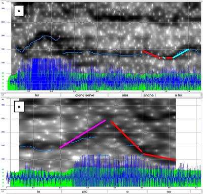 The role of prosody for the expression of illocutionary types. The prosodic system of questions in spoken Italian and French according to Language into Act Theory